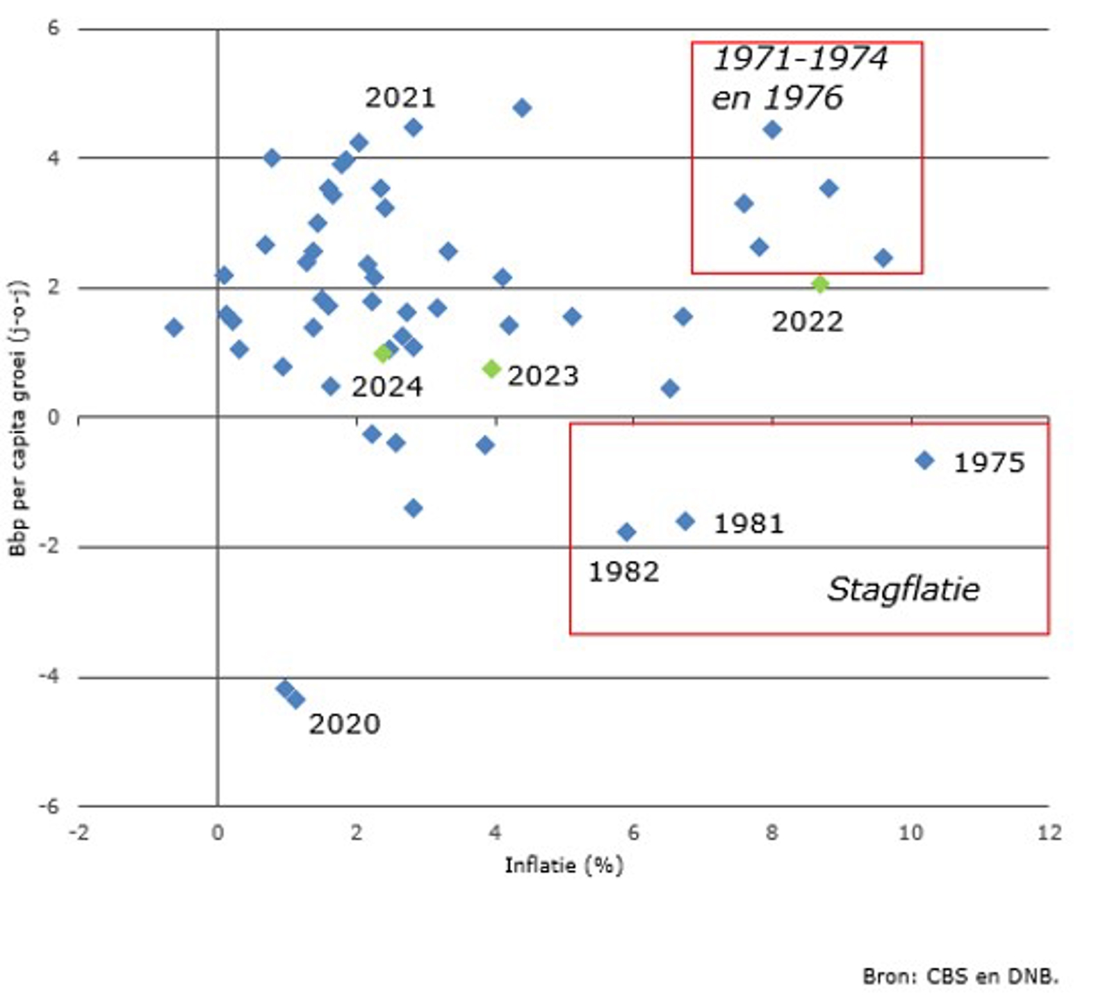 Stagflactie, hoge inflatie in de jaren 70 vergeleken met 2022