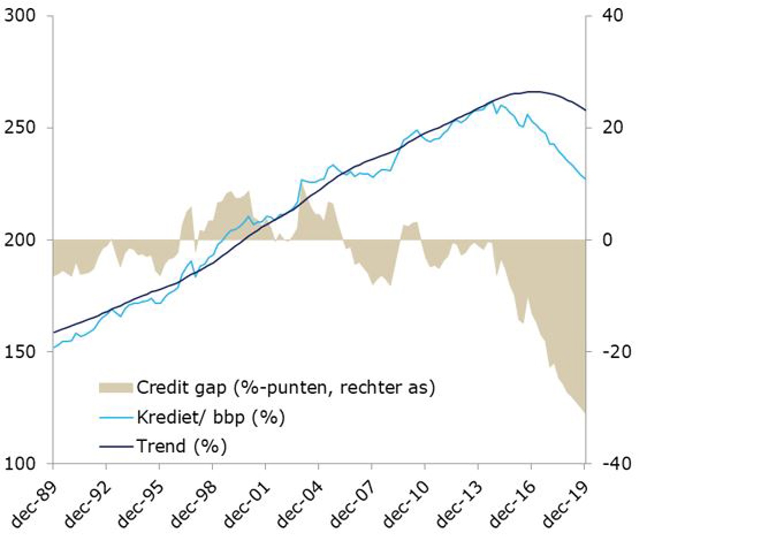 Grafiek 1: De credit gap voor Nederland afbeelding 1