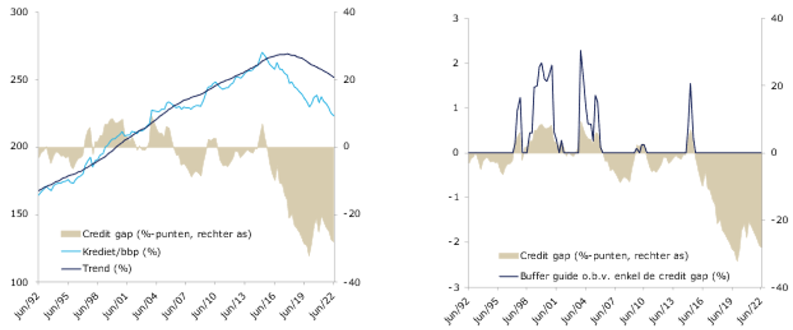 De credit gap voor Nederland en de bijbehorende buffer guide