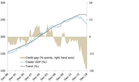 Chart 1: The credit gap for the Netherlands