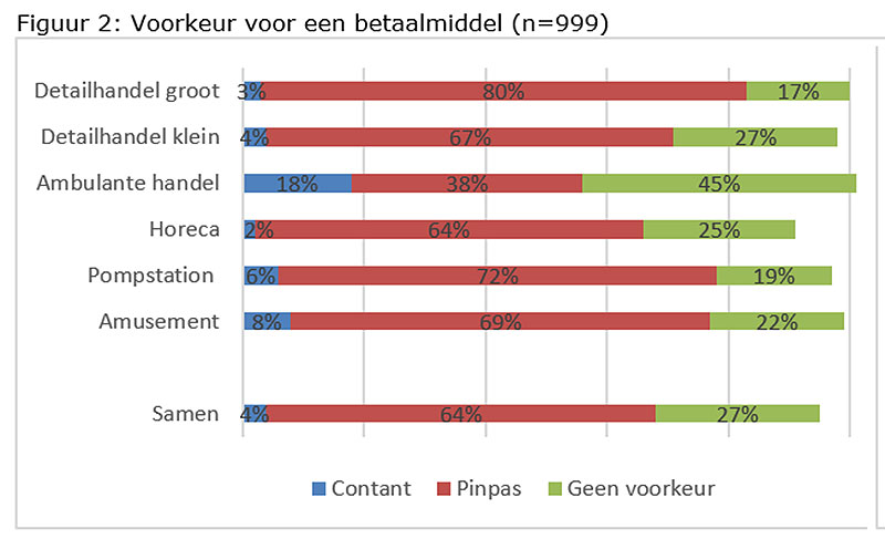 Voorkeur voor een betaalmiddel (n=999)
