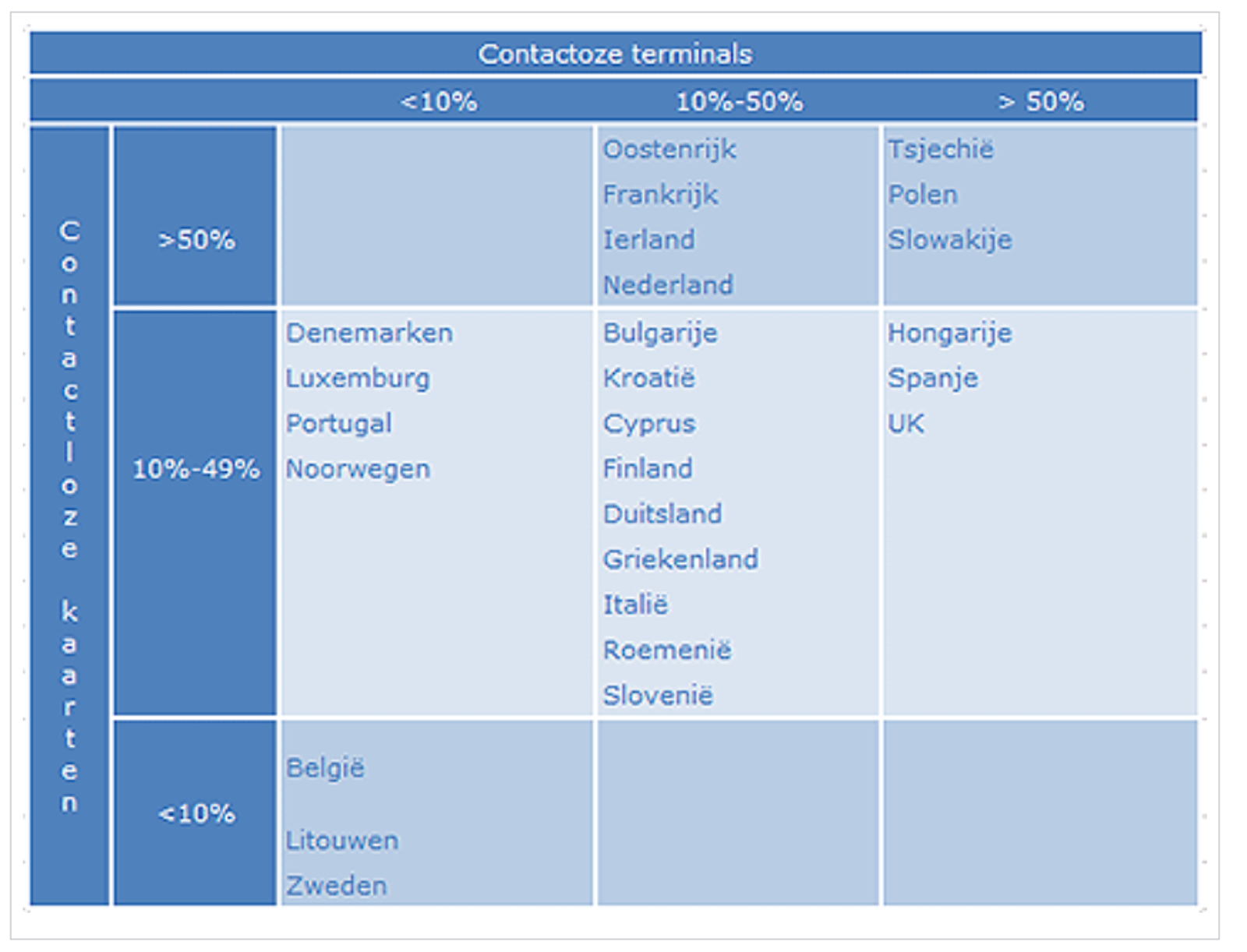 Figuur 2 - Contactloos betalen in Nederland