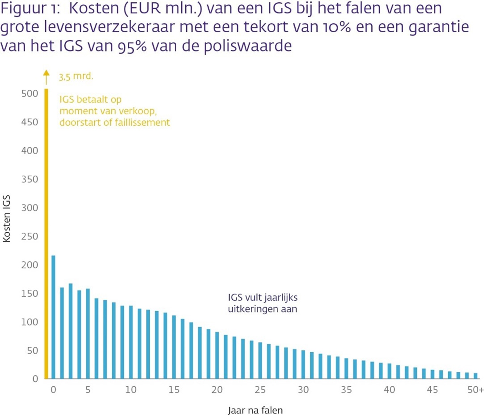 Kosten (EUR mln.) van een IGS bij het falen van een grote levensverzekeraar met een tekort van 5% en een volledige garantie
