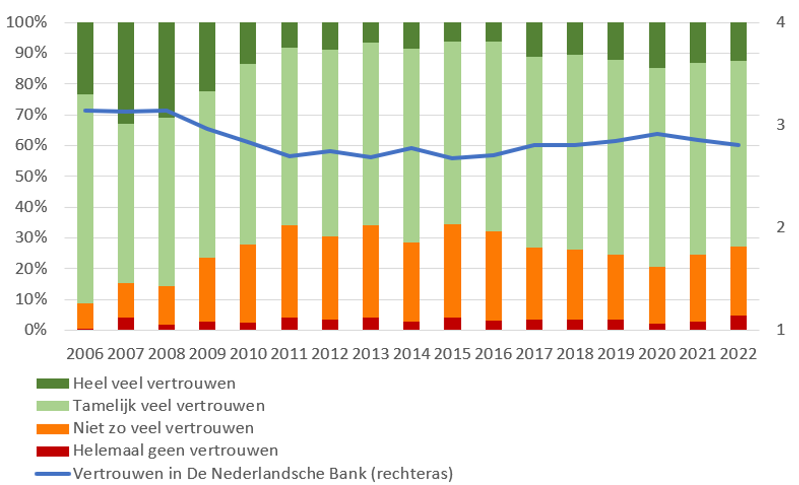 Vertrouwen in De Nederlandsche Bank