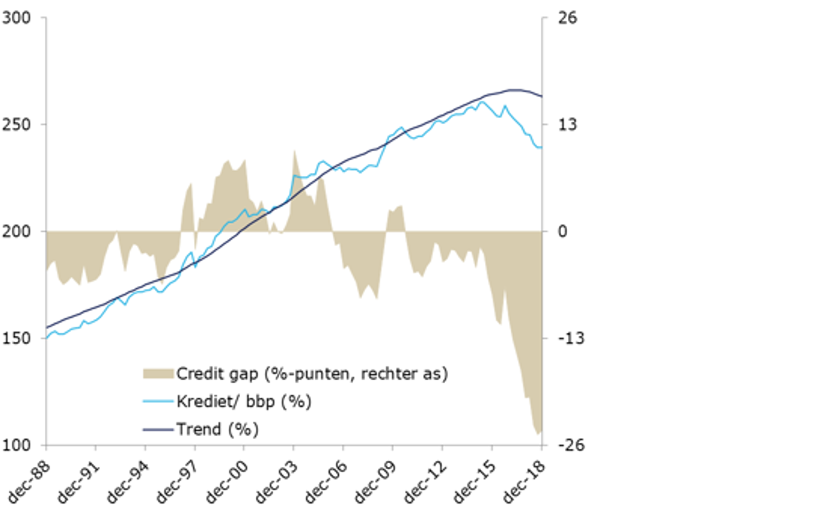Chart 1: The credit gap for the Netherlands