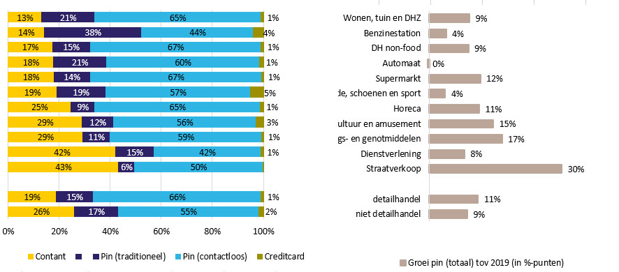 Aandelen betaalmiddelen op totale aantal aankopen naar aankoopplaats