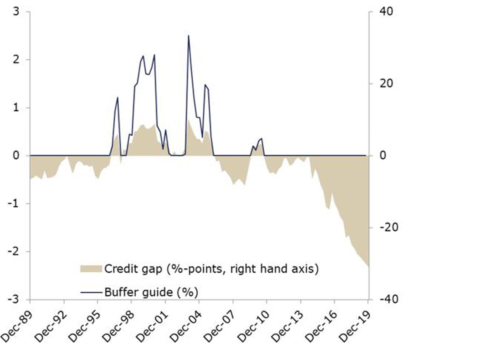 Chart 1: The credit gap for the Netherlands